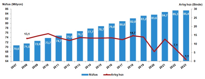 Nüfus artış hızı