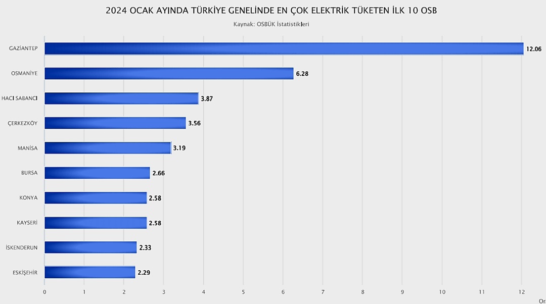 OSB elektrik tüketimi