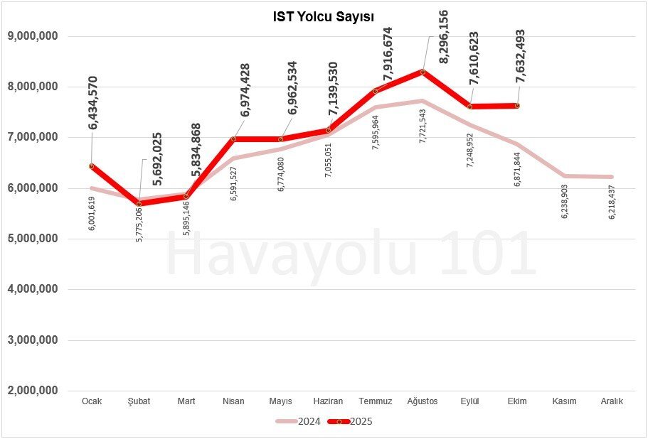 Istanbul-IGA-Havalimani-IST-Yolcu-Sayisi-–-2024-vs-2025.jpg