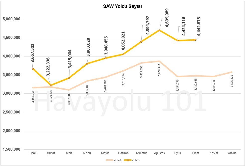 Istanbul-Sabiha-Gokcen-Havalimani-SAW-Yolcu-Sayisi-–-2024-vs-2025.jpg