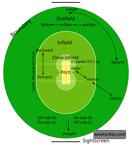Cricket_field_parts.svg