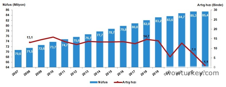 Nüfus artış hızı