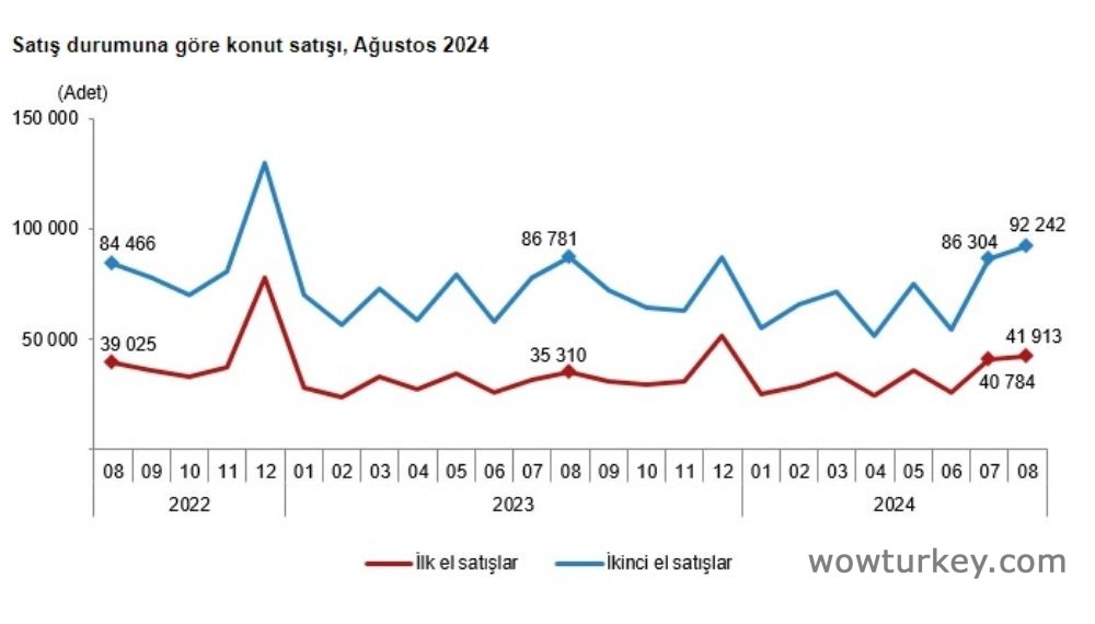 satis-durumuna-gore-konut-satisi