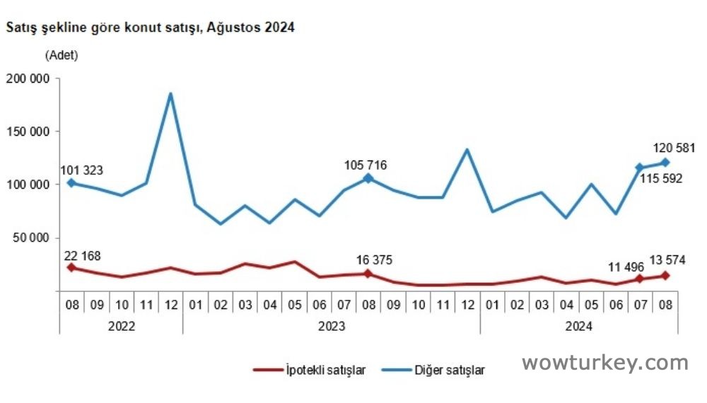 satis-sekline-gore-konut-satisi