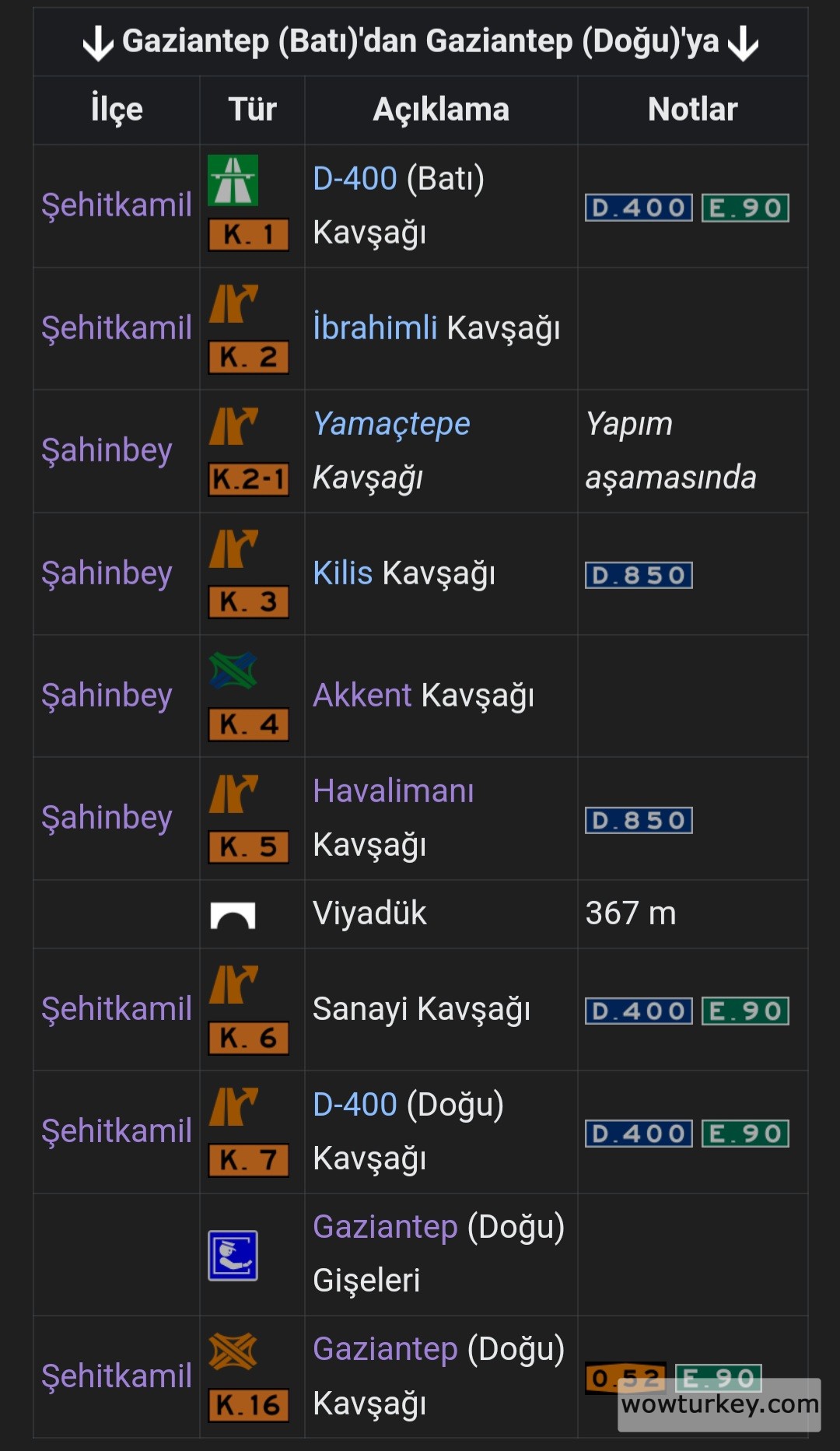 Çevre Yolu Kavşaklar
